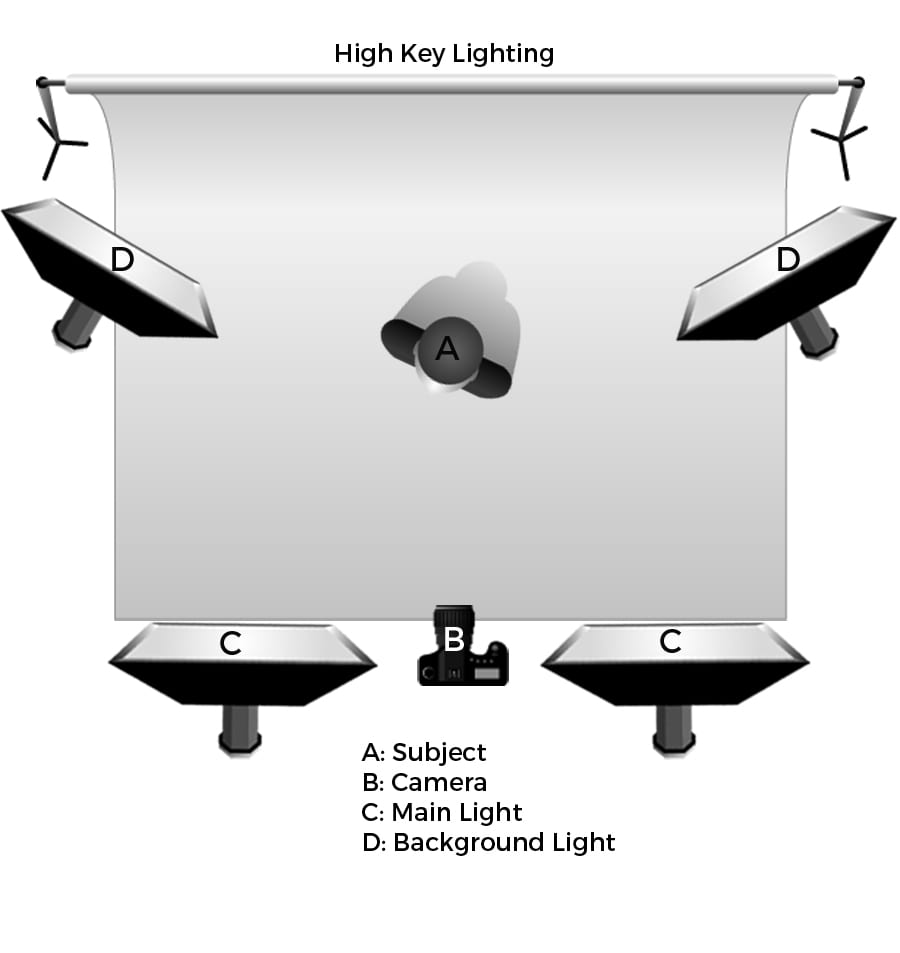 High Key Lighting | Digital Photography